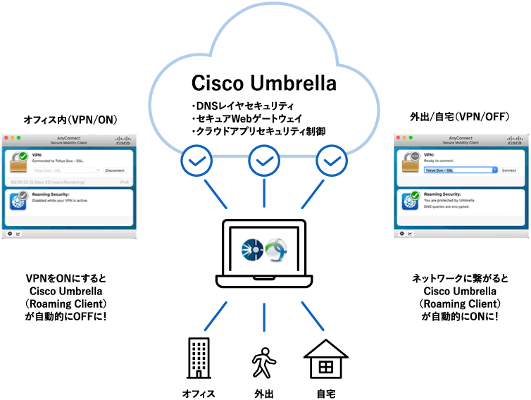 Cisco Umbrella（DNSレイヤセキュリティ、セキュアWebゲートウェイ、クラウドアプリセキュリティ制御）、オフィス/外出/自宅、オフィス内（VPN/ON）、VPNをONにするとCisco Umbrella（Roarming Client）が自動的にOFFに！、外出/自宅（VPN/OFF）、ネットワークに繋がるとCisco Umbrella（Roarming Client）が自動的にONに！