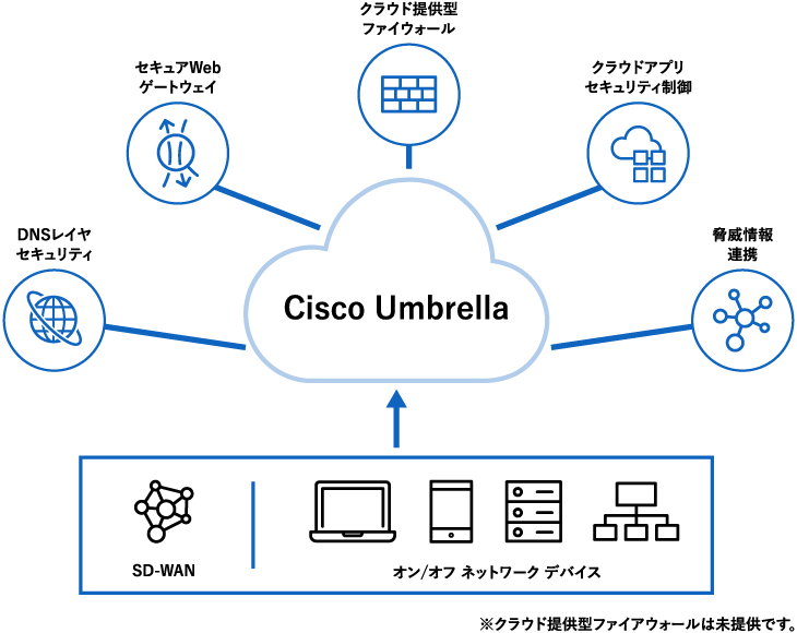 Cisco Umbrella、DNSレイヤセキュリティ、セキュアWebゲートウェイ、クラウド提供型ファイアウォール、クラウドアプリセキュリティ制御、脅威情報連携、（SD-WAN、オン/オフ ネットワーク デバイス）、※クラウド提供型ファイアウォールは未提供です。
