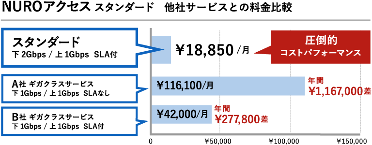 NUROアクセススタンダードと他社サービスとの料金比較の図。NUROアクセススタンダード（下り2Gbps/上り1Gbps、SLA付）は¥18,850/月で、年間¥226,200。A社 ギガクラスサービス（下り1Gbps/上り1Gbps、SLAなし）は¥116,100/月で、NUROアクセススタンダードと比較して年間¥1,167,000差。B社 ギガクラスサービス（下り1Gbps/上り1Gbps、SLA付）は¥42,000/月で、NUROアクセススタンダードと比較して年間¥277,800差。NUROアクセススタンダードは圧倒的コストパフォーマンス。