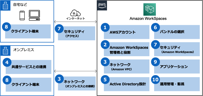 1：AWSアカウント、2：Amazon WorkSpaces管理者と役割、3：ネットワーク（Amazon VPC、オンプレミスとの接続）、4：オンプレミスにおける共通サービスとの連携、5：Active Directory設計、6：バンドルの選択、7：セキュリティ（Amazon WorkSpaces側、インターネットアクセス）、8：クライアント端末（自宅など、オンプレミス）、9：アプリケーション、10：運用管理・監視