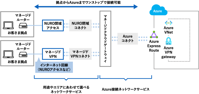 拠点からAzureまでワンストップで接続可能、お客さま拠点、マネージドルータ、インターネット回線（NUROアクセスなど）、NURO閉域アクセス/マネージドVPN、NURO閉域コネクト/マネージドVPNコネクト、マネージドクラウドゲートウェイ、Azureコネクト、Azure、Azure ExpressRoute、Azure VPN gateway、Azure VNet、用途やエリアにあわせて選べるネットワークサービス、Azure接続ネットワークサービス