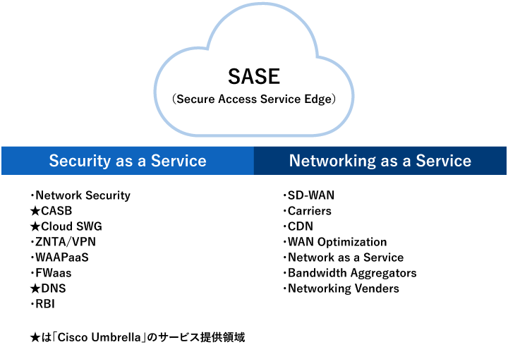 SASE（Secure Access Service Edge）、Security as a Service（Network Security、CASB、Cloud SWG、ZNTA/VPN、WAAPaaS、FWaaS、DNS、RBI）、Networking as a Service（SD-WAN、Carriers、CDN、WAN Optimization、Network as a Service、Bandwidth Aggregators、Networking Vendors）