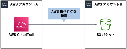 AWSアカウントAのAWS CloudTrailから、AWSアカウントBのS3バケットにAWS操作ログを転送
