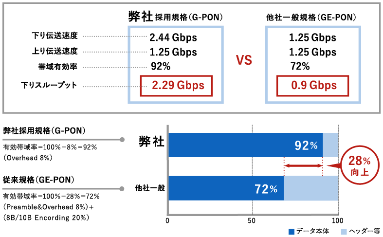 通信技術G-PON採用で高速下り最大2Gbps×低価格を実現の図