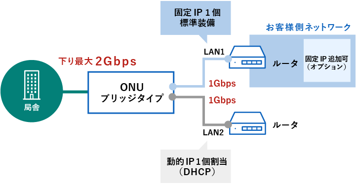 固定IP・ＳＬＡ（稼働率99.9%）を標準装備の図