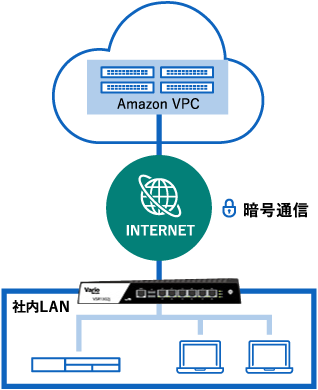 VPN for Amazon VPCの図