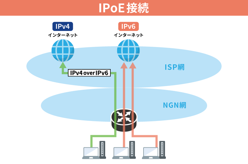 図版【「IPoE」の特徴】