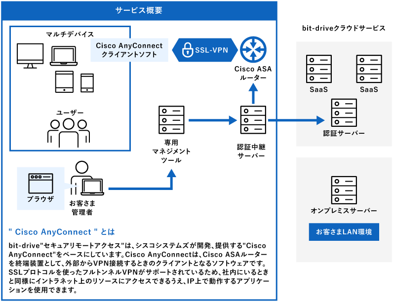 サービス概要　'Cisco AnyConnect'とは bit-driveの'セキュアリモートアクセス'は、シスコシステムズが開発、提供する'Cisco AnyConnect'をベースにしています。Cisco AnyConnectは、Cisco ASAルータを終端装置として、外部からVPN接続するときのクライアントとなるソフトウェアです。SSLプロトコルを使ったフルトンネルVPNがサポートされているため、社内にいるときと同様にイントラネット上のリソースにアクセスできるうえ、IP上で動作するアプリケーションを使用できます。