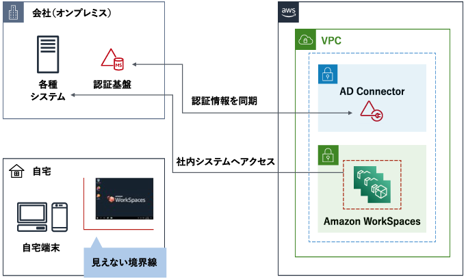 AWS上のAD Connectorがオンプレミス認証基盤と認証情報を同期し、Amazon WorkSpacesを認証、社内システムへのアクセスが可能に。自宅端末から画面転送で利用することで、見えない境界線を実現
