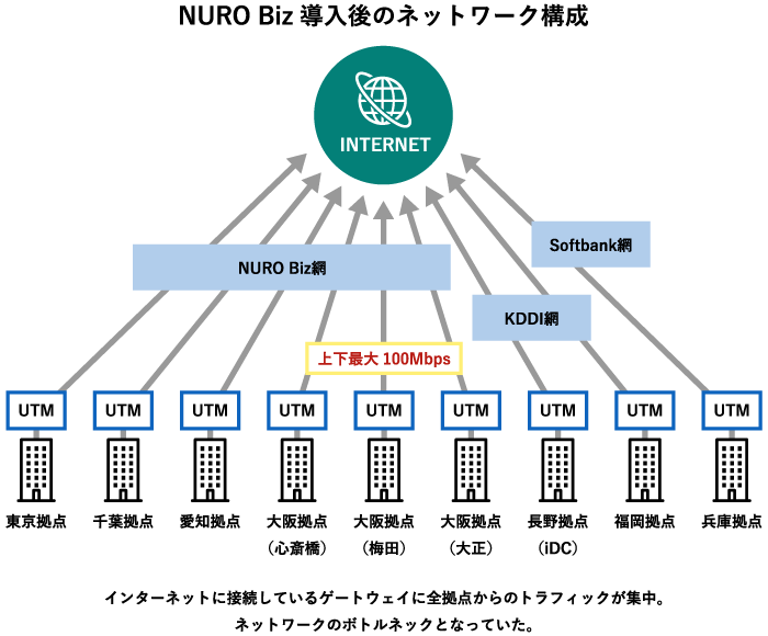 NURO Biz導入後のネットワーク構成図