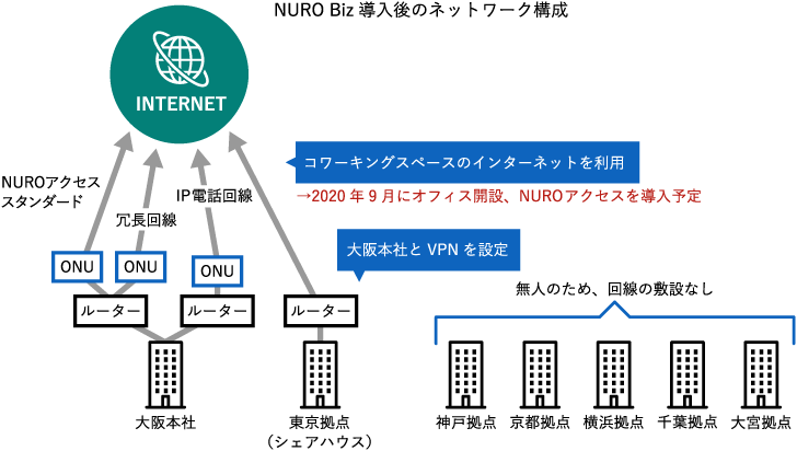 NURO Biz導入後のネットワーク構成図