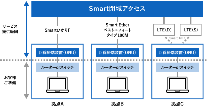 Smart閉域アクセスの構成イメージ