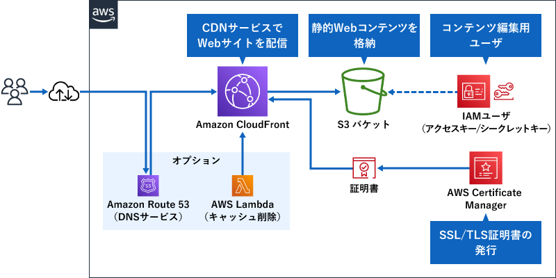 ユーザ→インターネット→Amazon Route 53（DNSサービス、オプション）→AWS Lambda（キャッシュ削除、オプション）Amazon CloudFront（CDNサービスでWebサイトを配信）→S3バケット（静的Webコンテンツを格納）、IAMユーザ（アクセスキー/シークレットキー、コンテンツ編集用ユーザ）、AWS Certificate ManageでAmazon CloudFrontに対してSSL/TLS証明書を発行