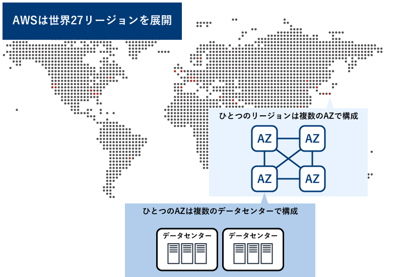 AWSは世界27リージョンを展開。ひとつのリージョンは複数のAZで構成。ひとつのAZは複数のデータセンターで構成