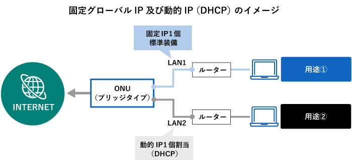固定グローバルIP及び動的IP（DHCP）のイメージ