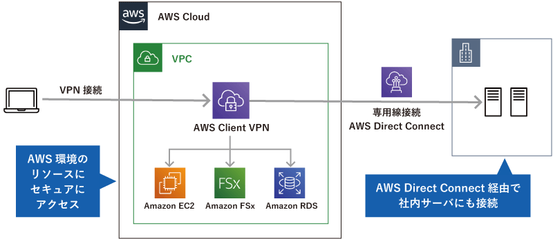 「AWS Client VPN」の利用構成イメージ。端末からAWS環境にセキュアにアクセス。AWS Direct Connectを使用すれば社内サーバにも接続。