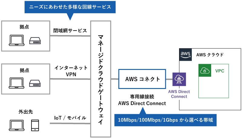 ニーズにあわせた多様な回線サービス（拠点から閉域網サービス、インターネットVPN、外出先からIoT/モバイル⇔マネージドクラウドゲートウェイ⇔専用線接続AWS Direct Connect「AWSコネクト」⇔AWSクラウド）10Mbps/100Mpbs/1Gbpsから選べる帯域（AWS Direct Connect）