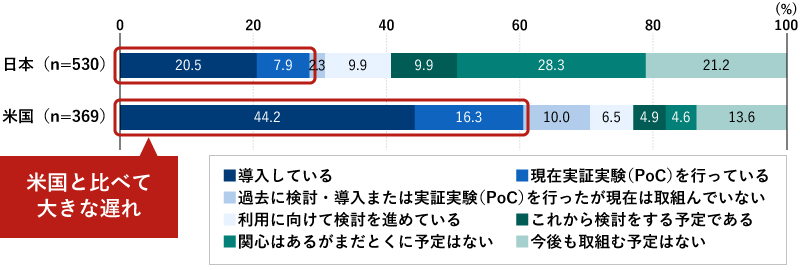 日本（n=530）：導入している20.5％、現在実証実験（PoC）を行っている7.9％、過去に検討・導入または実証実験（PoC）を行ったが現在は取組んでいない2.3％、利用に向けて検討を進めている9.9％、これから検討をする予定である9.9％、関心はあるがまだとくに予定はない28.3％、今後も取組む予定はない21.2％　米国（n=369）導入している44.2％、現在実証実験（PoC）を行っている16.3％、過去に検討・導入または実証実験（PoC）を行ったが現在は取組んでいない10.0％、利用に向けて検討を進めている6.5％、これから検討をする予定である4.9％、関心はあるがまだとくに予定はない4.6％、今後も取組む予定はない13.6％　「導入している」「現在実証実験（PoC）を行っている」について日本は米国と比べて大きな遅れ
