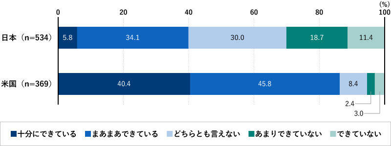 日本（n=534）十分にできている5.8％、まあまあできている34.1％、どちらとも言えない30.0％、あまりできていない18.7％、できていない11.4％　米国（n=369）十分にできている40.4％、まあまあできている45.8％、どちらとも言えない8.4％、あまりできていない2.4％、できていない3.0％