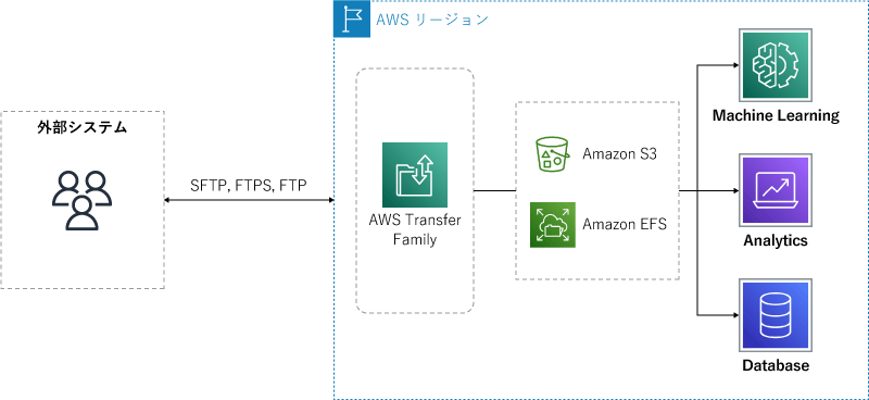 外部システム⇔（SFTP, FTPS, FTP）⇔AWSリージョン（AWS Transfer Family―Amazon S3/Amazon EFS→Machine Learning/Analytics/Database）