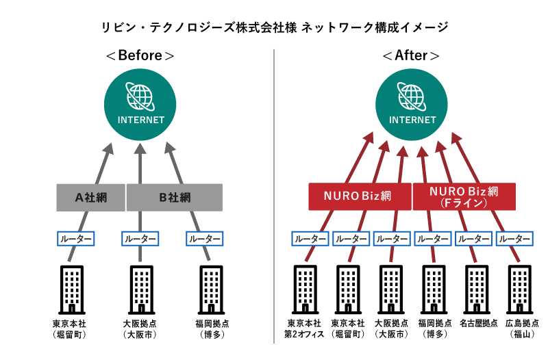 リビン・テクノロジーズ株式会社様 ネットワーク構成before-afterイメージ