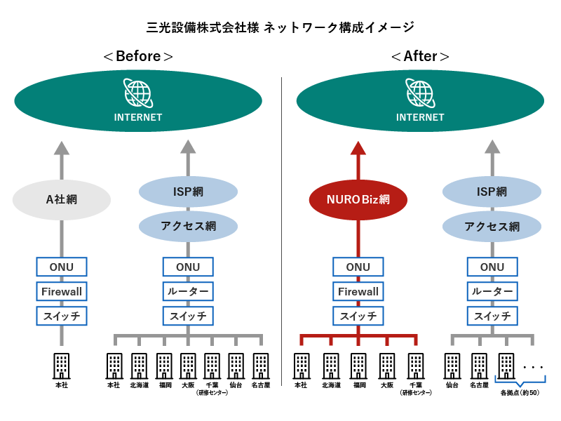 NUROアクセス導入後のネットワーク構成イメージ