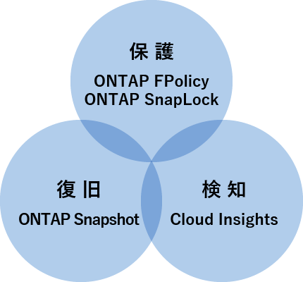 保護（ONTAP FPolicy・ONTAP SnapLock）、復旧（ONTAP Snapshot）、検知（Cloud Insights）