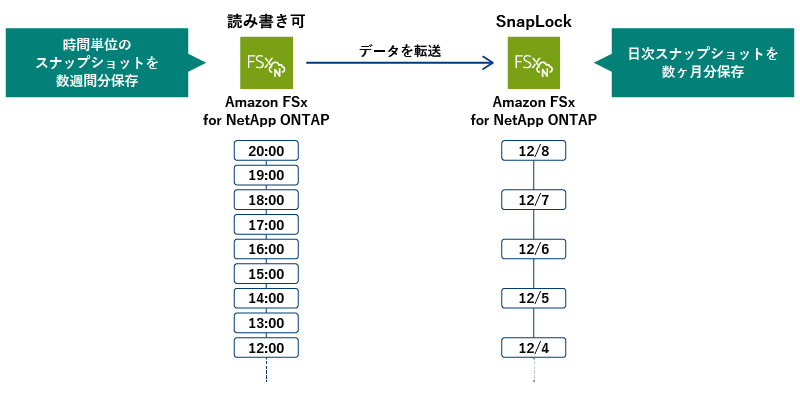 読み書き可のAmazon FSx for NetApp ONTAPに時間単位のスナップショットを数週間分保存→（データを転送）→SnapLockで保護したAmazon FSx for NetApp ONTAPに日次スナップショットを数ヶ月分保存