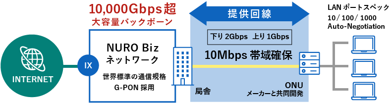 上り下り最低10Mbps以上の帯域を確保した「帯域確保型回線」業界トップクラス10,000Gbps超のバックボーンの図