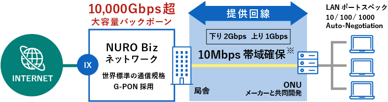 上り下り最低10Mbps以上の帯域を確保した「ギャランティ型回線」業界トップクラス10,000Gbps超のバックボーンの図