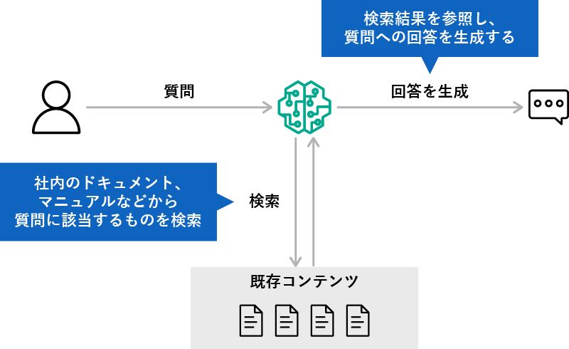 ユーザ→（質問）→生成AI→（社内のドキュメント、マニュアルなどから質問に該当するものを検索）→既存コンテンツ→生成AI→検索結果を参照し、質問への回答を生成する→回答