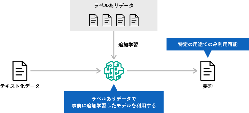 テキスト化データ→生成AI→要約、生成AIはラベルありデータで追加学習（ラベルありデータで事前に追加学習したモデルを利用する。特定の用途でのみ利用可能）