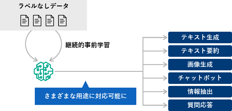 生成AIをラベルなしデータで継続的事前学習。テキスト生成・テキスト要約・画像生成・チャットボット・情報抽出・質問応答などさまざまな用途に対応可能に