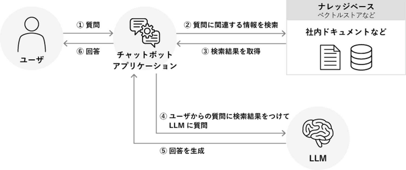 ①ユーザからチャットボットアプリケーションに質問、②チャットボットアプリケーションから、ナレッジベース（ベクトルストアなど）社内ドキュメントに対し、質問に関連する情報を検索、③チャットボットアプリケーションが検索結果を取得、④チャットボットアプリケーションからLLMに対し、ユーザからの質問に検索結果をつけて質問、⑤LLMが回答を生成、⑥チャットボットアプリケーションからユーザに回答