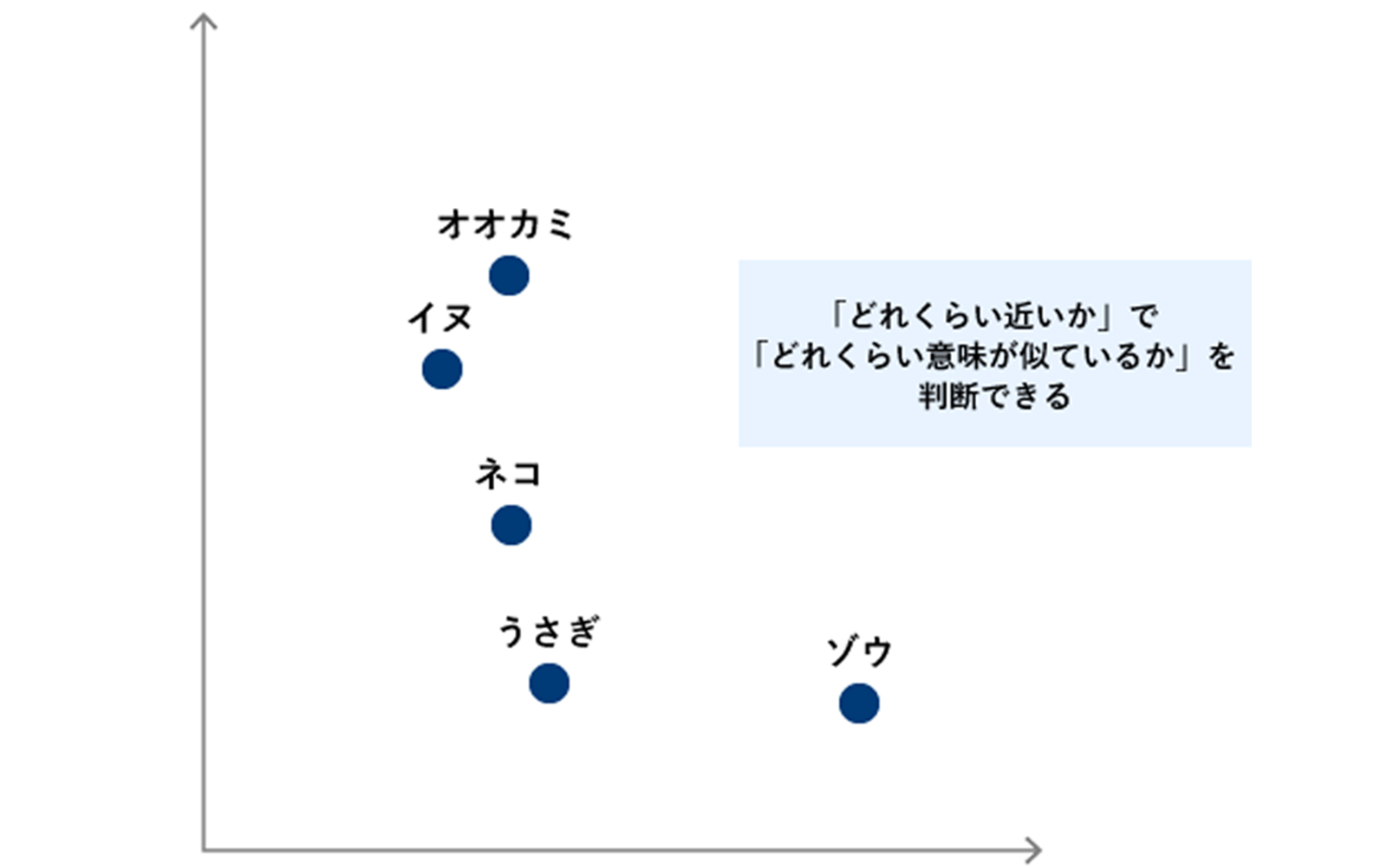 ベクトル化した数値をもとにマッピングしたイメージ（オオカミ、イヌ、ネコ、うさぎ、ぞうがグラフ上に配置されており、「どれくらい近いか」で「どれくらい意味が似ているか」を判断できる）