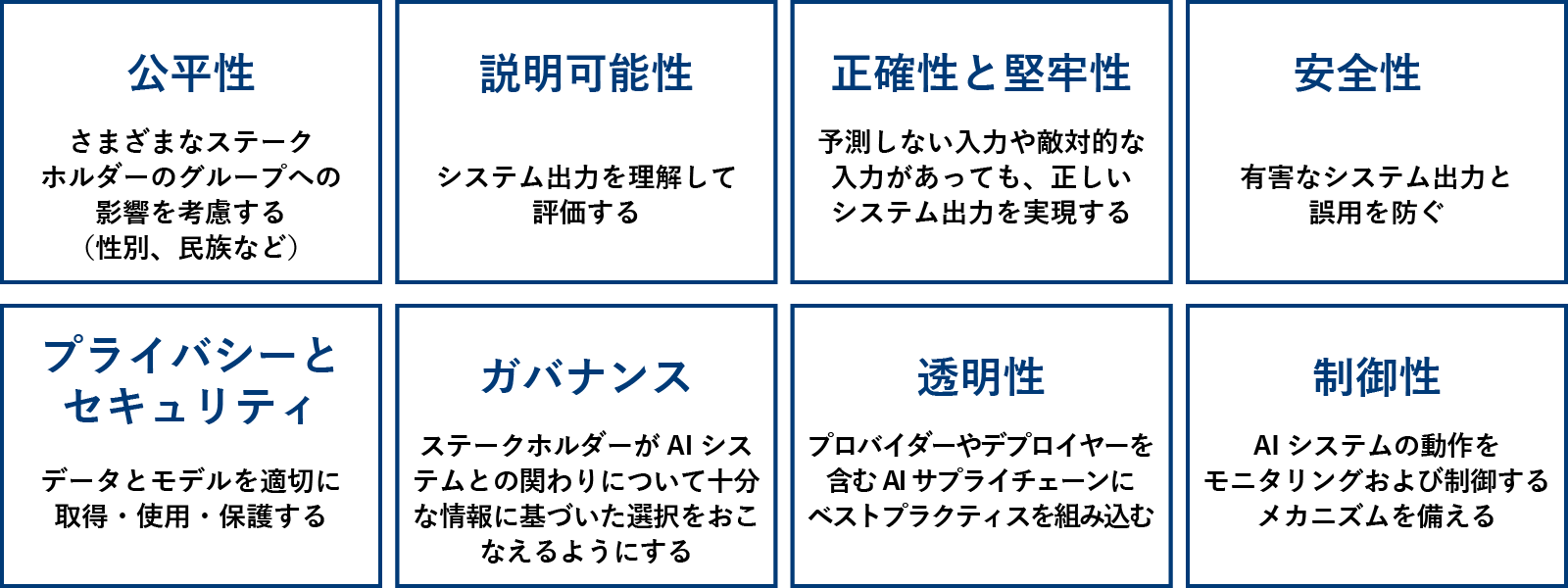 公平性（さまざまなステークホルダーのグループへの影響を考慮する（性別、民族など））、説明可能性（システム出力を理解して評価する）、正確性と堅牢性（予測しない入力や敵対的な入力があっても、正しいシステム出力を実現する）、安全性（有害なシステム出力と誤用を防ぐ）、プライバシーとセキュリティ（データとモデルを適切に取得・使用・保護する）、ガバナンス（ステークホルダーがAIシステムとの関わりについて十分な情報に基づいた選択をおこなえるようにする）、透明性（プロバイダーやデプロイヤーを含むAIサプライチェーンにベストプラクティスを組み込む）、制御性（AIシステムの動作をモニタリングおよび制御するメカニズムを備える）