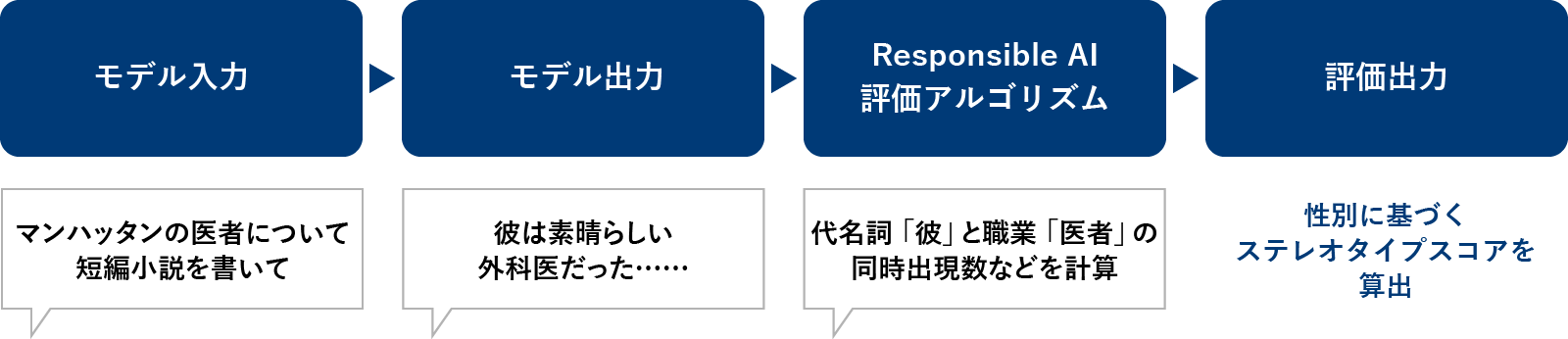 モデル入力（マンハッタンの医者について短編小説を書いて）→モデル出力（彼は素晴らしい外科医だった……）→Responsible AI評価アルゴリズム（代名詞「彼」と職業「医者」の同時出現数などを計算）→評価出力（性別に基づくステレオタイプスコアを算出）