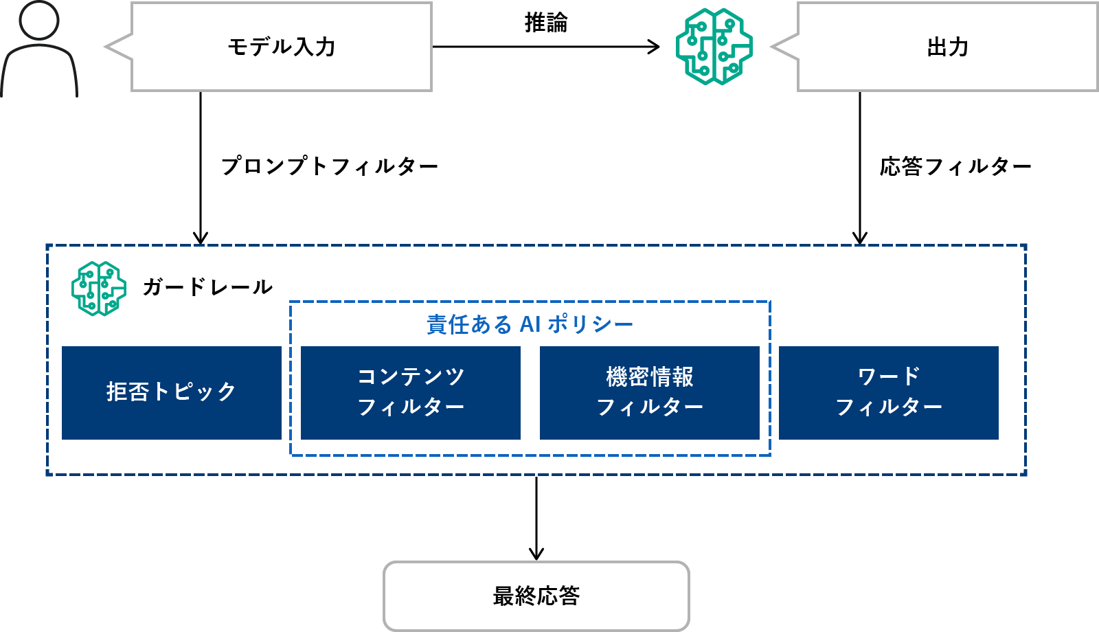 ユーザのモデル入力を、「プロンプトフィルター」でガードレールへ。また生成AIで出力した結果を「応答フィルター」でガードレールへ。ガードレール（拒否トピック、責任あるAIポリシー（コンテンツフィルター、機密情報フィルター）、ワードフィルター）を経て、最終応答を返す