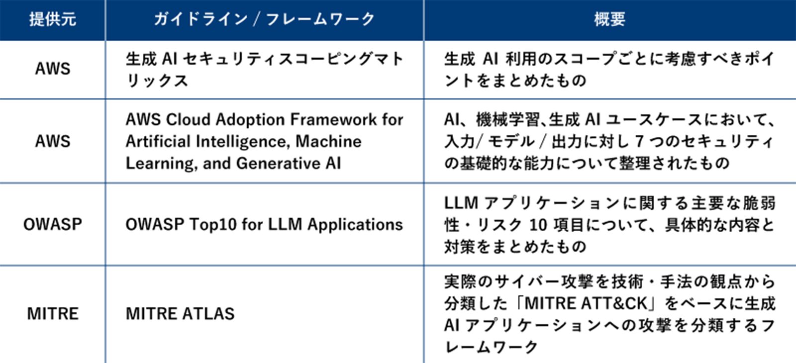 AWS「⽣成AIセキュリティスコーピングマトリックス」（生成AI利用のスコープごとに考慮すべきポイントをまとめたもの）、AWS「AWS Cloud Adoption Framework for Artificial Intelligence, Machine Learning, and Generative AI」（AI、機械学習、⽣成 AI ユースケースにおいて、⼊⼒/モデル/出⼒に対し 7 つのセキュリティの基礎的な能⼒について整理されたもの）、OWASP「OWASP Top10 for LLM Applications」（LLM アプリケーションに関する主要な脆弱性・リスク10項目について、具体的な内容と対策をまとめたもの）、MITRE「MITRE ATLAS」（実際のサイバー攻撃を技術・手法の観点から分類した「MITRE ATT&CK」をベースに⽣成 AI アプリケーションへの攻撃を分類するフレームワーク）