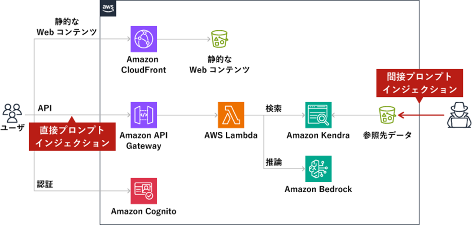 ユーザから、静的なWebコンテンツはAmazon CloudFrontを経てS3バケットの静的なWebコンテンツを参照。認証はAmazon Cognitoで実施。API実行時に「直接プロンプトインジェクション」がおこなわれる。APIは、Amazon API Gateway、AWS Lambdaを経由し、Amazon Kendraで検索、Amazon Bedrockで推論を実施。Amazon Kendraの参照先となるS3バケットに対して「間接プロンプトインジェクション」がおこなわれる。