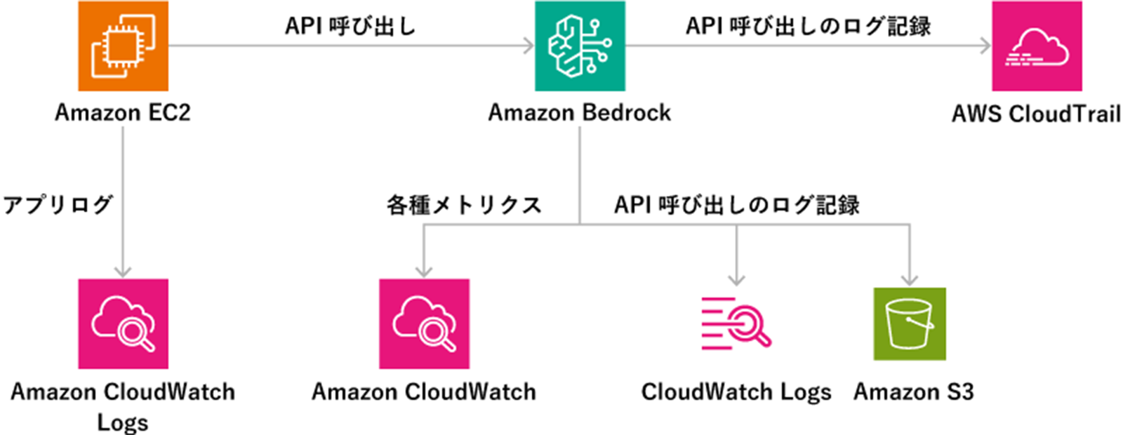 Amazon BedrockのAPI呼び出しを実行するAmazon EC2のアプリログはAmazon CloudWatch Logsで管理。Amazon BedrockのAPI呼び出しのログ記録はAWS CloudTrail。Amazon Bedrockの各種メトリクスはAmazon CloudWatch、モデル呼び出しのログ記録はCloudWatch Logs、Amazon S3で管理される。