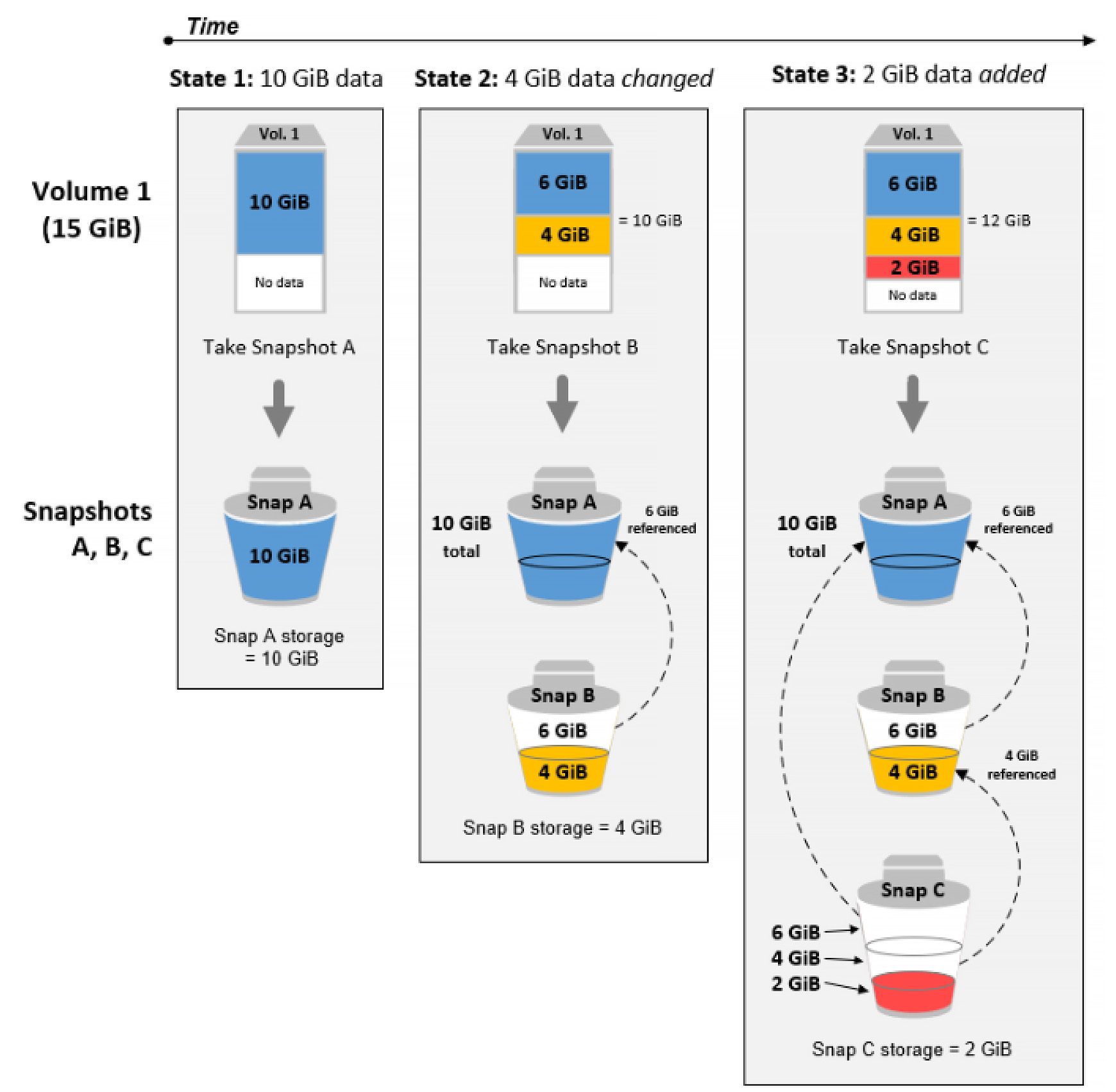 Amazon Elastic Block Store (EBS) スナップショットのイメージ