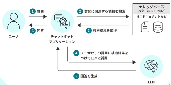 「RAG」の仕組みイメージ