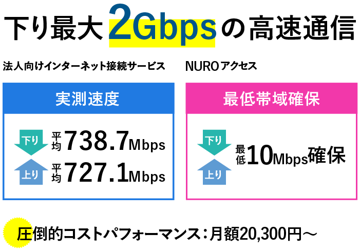 下り最大2Gbpsの高速通信　圧倒的コストパフォーマンス：月額20,300円