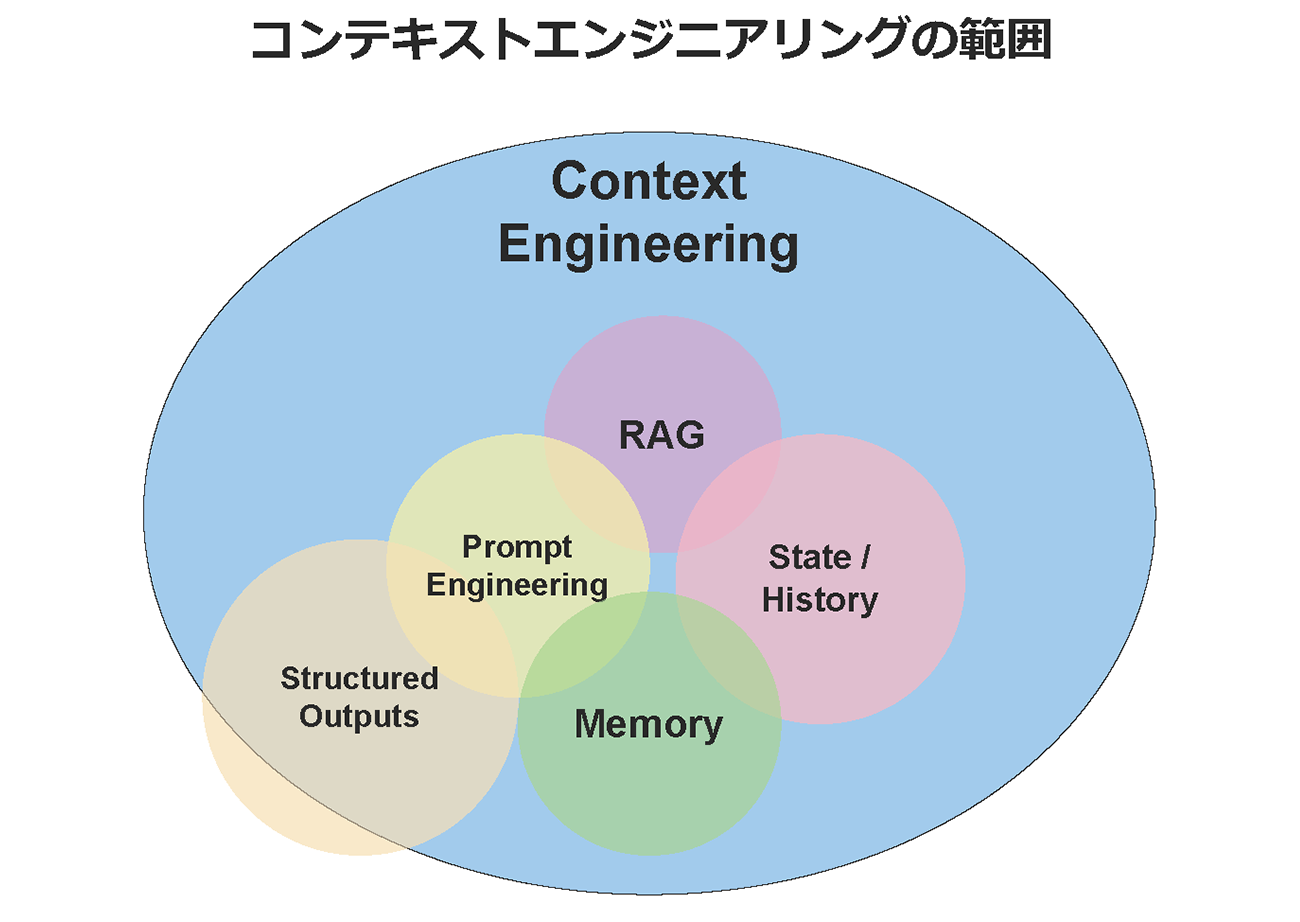 コンテキストエンジニアリングの範囲