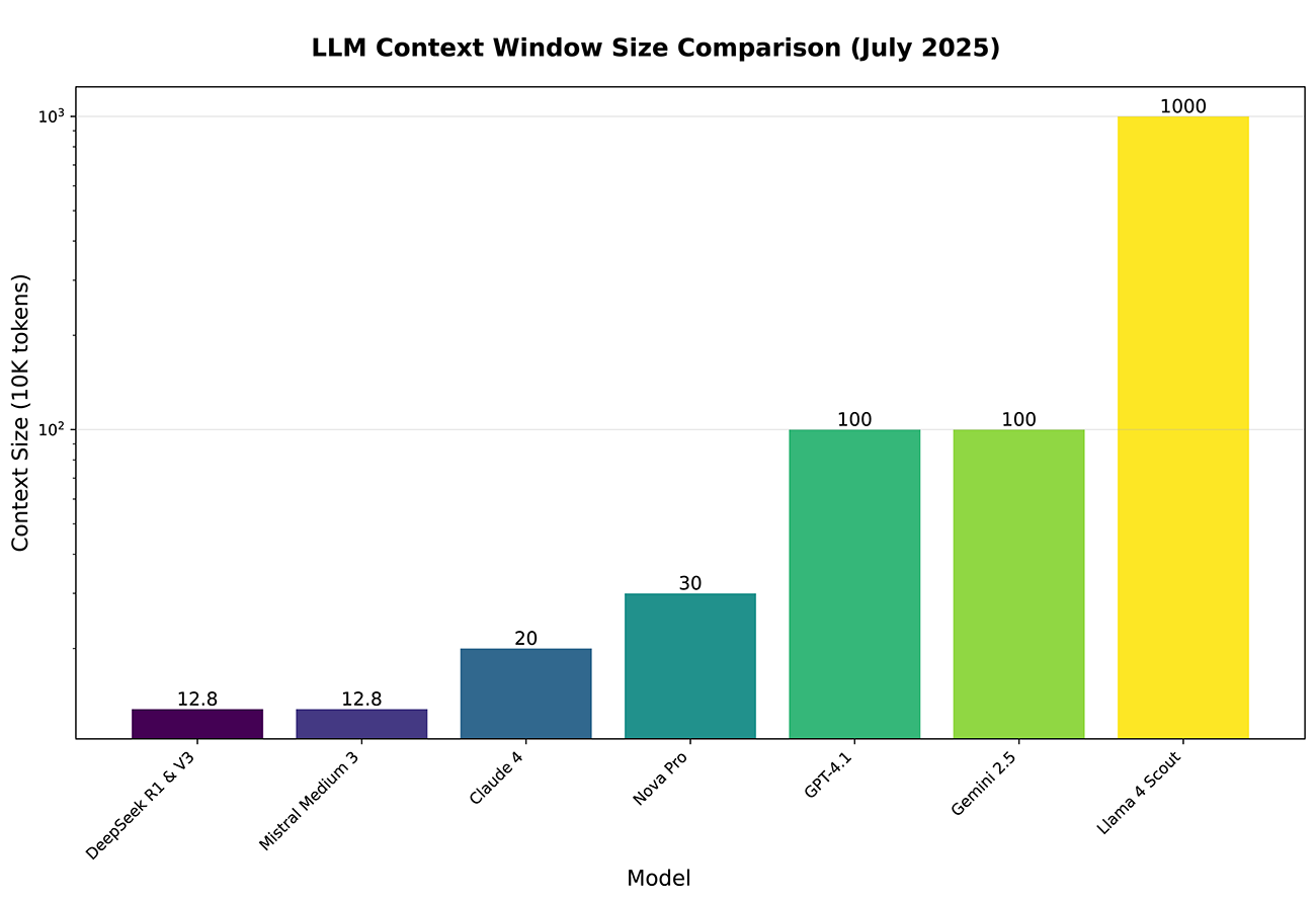 LLMコンテキストサイズ比較