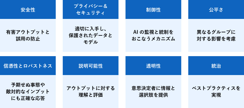 安全性（有害アウトプットと誤用の防止）、プライバシー＆セキュリティ（適切に入手し保護されたデータとモデル）、制御性（AIの監視と統制を行うメカニズム）、公平さ（異なるグループに対する影響を考慮）、信憑性とロバストネス（予期せぬ事態や敵対的なインプットにも正確な応答）、説明可能性（アウトプットに対する理解と評価）、透明性（意思決定者に情報と選択肢を提供）、統治（ベストプラクティスを実現）