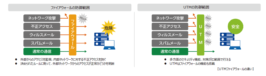 図版_UTMとファイアウォールの違い