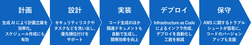 計画（生成AIにより計画立案を効率化。スケジュール作成にも有効）→設計（セキュリティリスクやタスクなどを洗い出し、優先順位付けをサポート）→実装（コード生成のほか関連ドキュメントも自動で生成し、開発効率を向上）→デプロイ（Infrastructure as Codeによるインフラ作成、デプロイを自動化し工数を削減）→保守（AWSに関するトラブルシュートが容易に。コードのバージョンアップも支援）