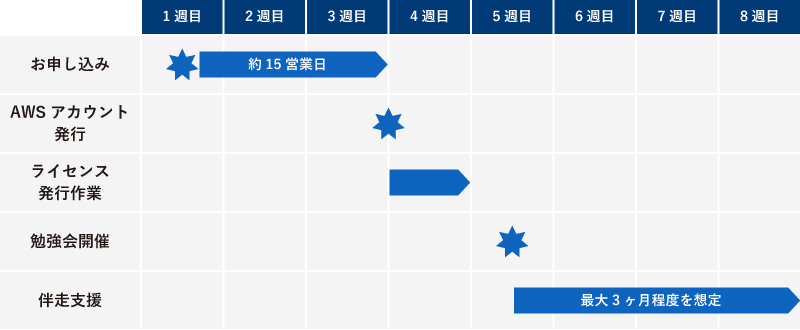 お申し込み（約15営業日、1～3週目）→AWSアカウント発行→ライセンス発行作業（4週目）→勉強会開催（5週目）→伴走支援（5週目以降、最大3ヶ月程度を想定）